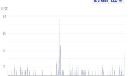 沈阳新增一例无症状感染者行程？11月6日长春市新增本土无症状感染者10例