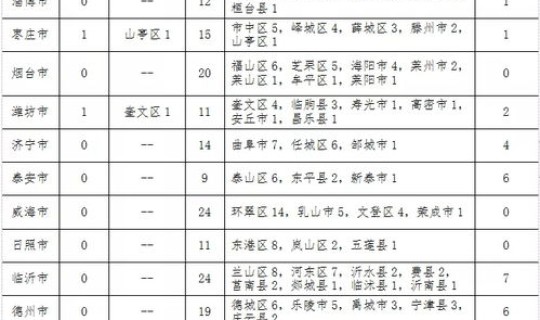 菏泽疫情最新数据今天新增？山东菏泽的最新疫情情况如何