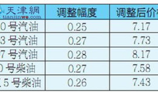 93号汽油多少钱？，2012年3月20日93号汽油价格涨到多少钱