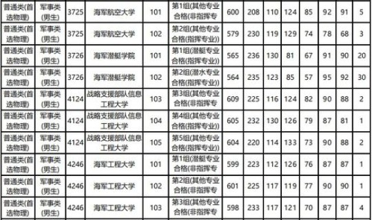 武汉军校排名及分数线，武汉7所军校录取分数线