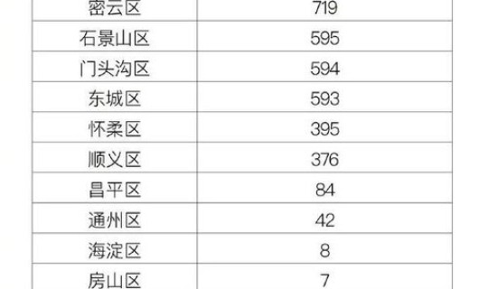 北京哪里有病例 北京确诊病例分布在哪