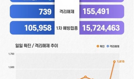 韩国疫情最新数据消息新增？韩国疫情最新消息多少例了