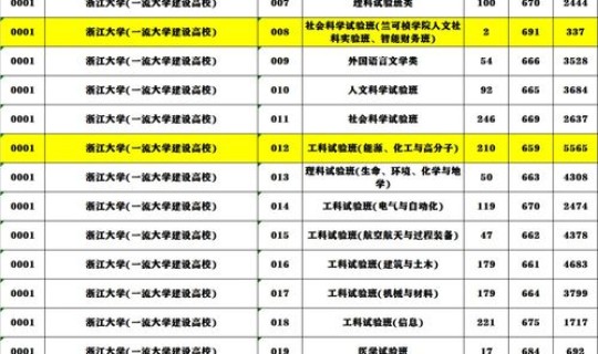浙大2021录取分 浙大录取分数线