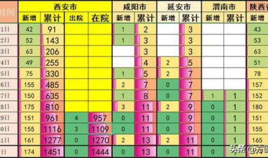 西安疫情最新数据统计	，西安疫情最新情况