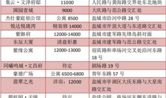 江苏盐城最新动态 盐城房价最新消息情况