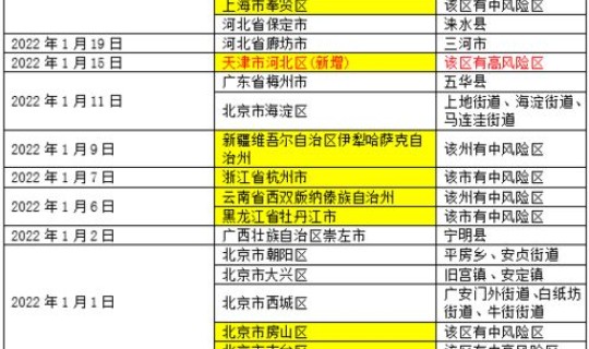全国中高风险地区汇总最新名单，2021全国中高风险地区名单及查询方式