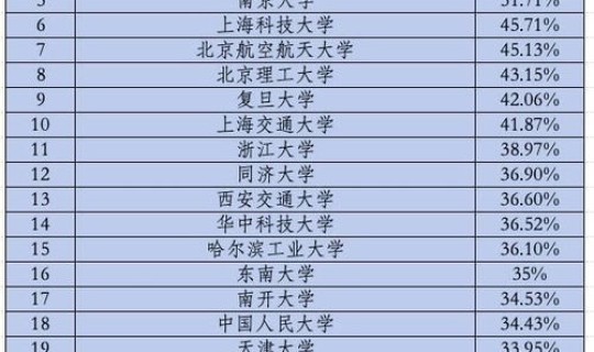 江苏师范大学保研去向？江苏大学保研率多少