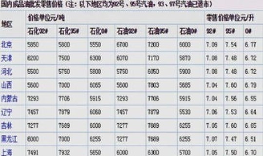 宁波今日油价92汽油价格表？2019年全年油价价格表