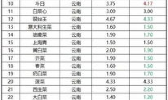 北京农贸市场菜价？如何查找各地当天菜价