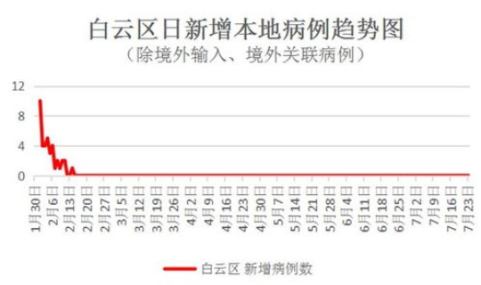 广州白云区新冠肺炎疫情，白云区最新疫情