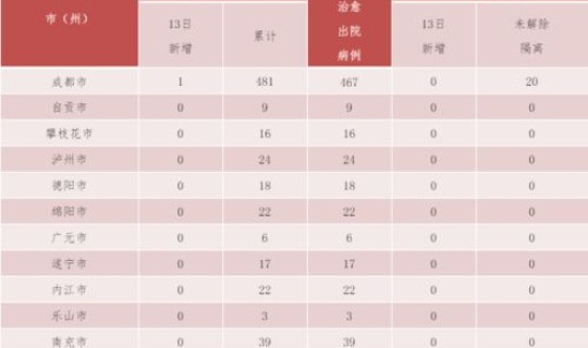 成都疫情最新消息14日，四川病毒最新消息