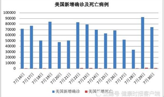 美国新冠肺炎确诊超182万 新冠肺炎全球累计确诊人数