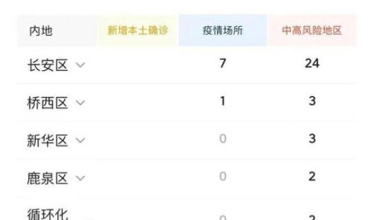 石家庄疫情最新消息今天新增多少，目前石家庄疫情最新消息