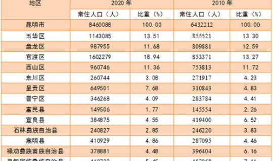2021年哈尔滨人口数，哈尔滨各区县人口排名