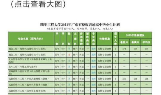 军校辽宁录取分数线2021 陆军工程大学分数线