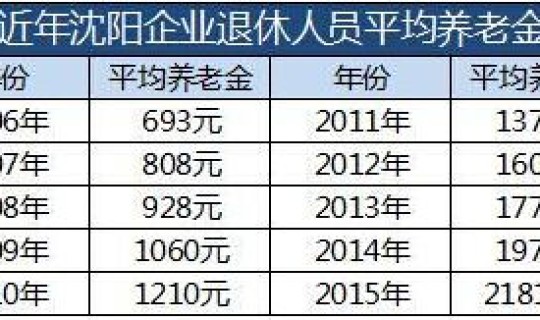 辽宁省养老金上涨情况，辽宁春节前几号发退休金