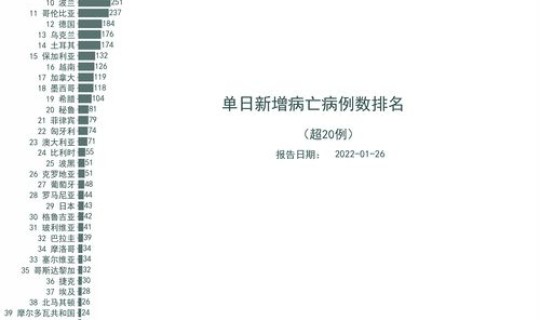 全球新冠累计确诊病例(全球累计新冠确诊超46)