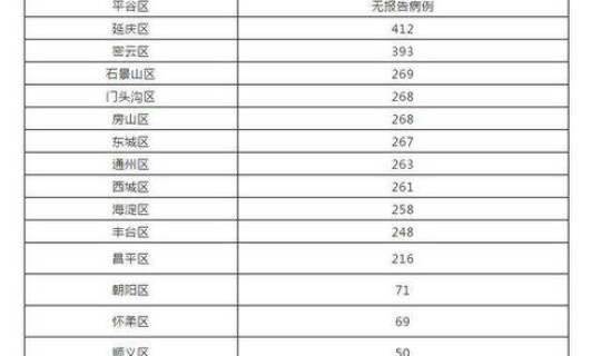 北京出现几例新冠肺炎(10月30日0时至15时北京新增本土新冠肺炎病毒感染者13例)