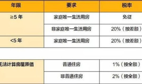 北京市区二手房价 北京二手房过户费用