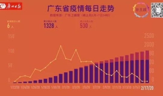 广州新增确诊病例最新通报数据，广州目前有多少病例