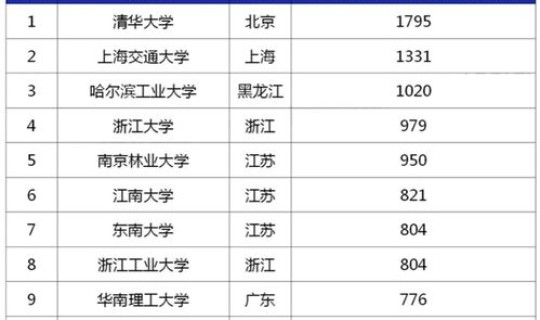 南京本科学校数量？南京市有多少所高校