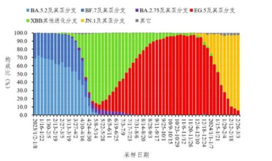 我国死于新冠病毒人数，新型冠状病毒感染人数