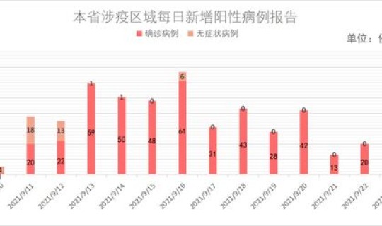 福建本地多少天没有新增？福建新增最新消息