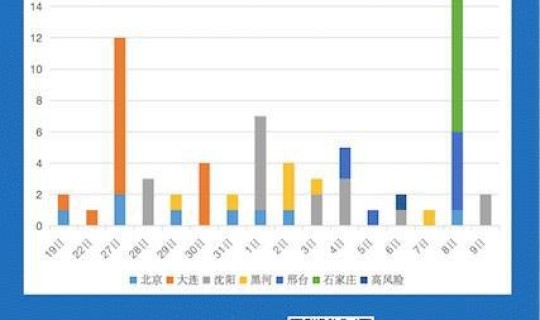 石家庄高风险村庄，石家庄新增9个中风险地区