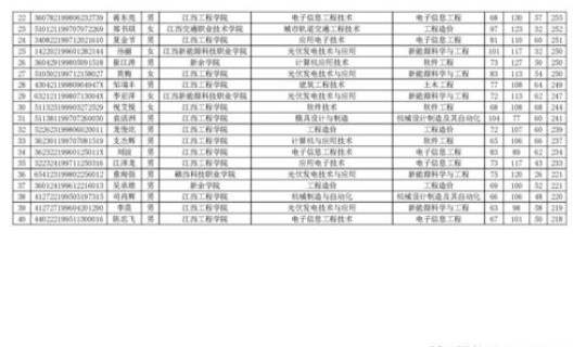 江苏专升本的专科学校名单？江苏专转本分数线