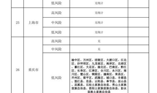最新疫情风险地区划分表，风险等级划分5个等级