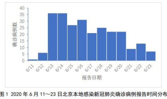 北京疫情最近几天增加了多少(北京最近流行什么病毒感染)