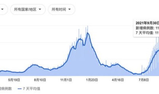 全球疫情数据汇总，新疫情