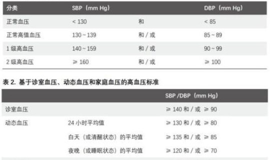最新确诊高血压的标准，高血压指标