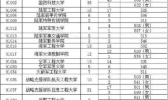 2021年广东军校录取分数线？广东省军校录取分数线