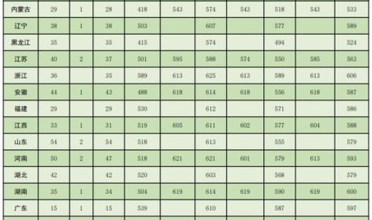 辽宁军校分数线2020年公布，大连军校排名和录取分数
