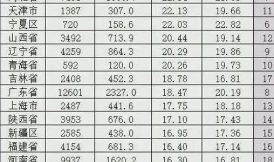 各省的人口排行，中国各省的人口排名榜
