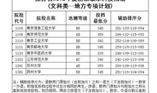 江苏985211大学名单分数？江苏985