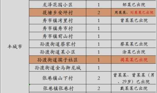 江西现1例，江西现有确诊病例