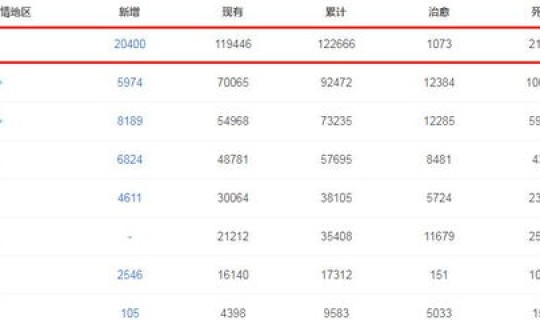 美国确诊超900万？全球确诊超2.2亿