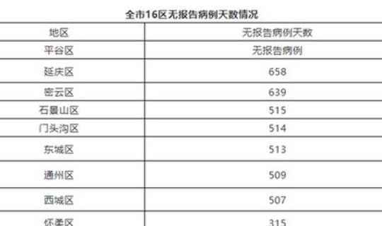 北京通报新增确诊详情？11月3日0时至15时北京新增本土感染者25例详情通报
