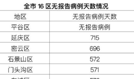 北京昨日新增10例(北京4天内新增10名本土感染者)