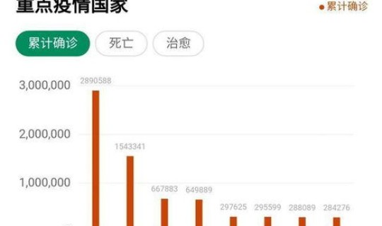 美国确诊人数和死亡人数共有多少，新冠病毒确诊人数