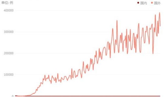 世界疫情第二波疫情爆发时间，2022年新冠第二波疫情爆发时间