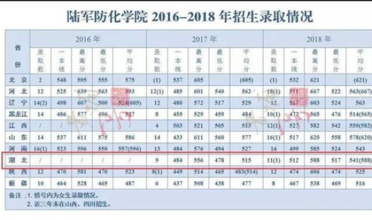 湖北军校多少分录取(湖北省6所军校)