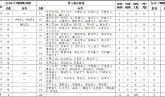 福建新增确诊4例 累计9例，福建累计120例确诊