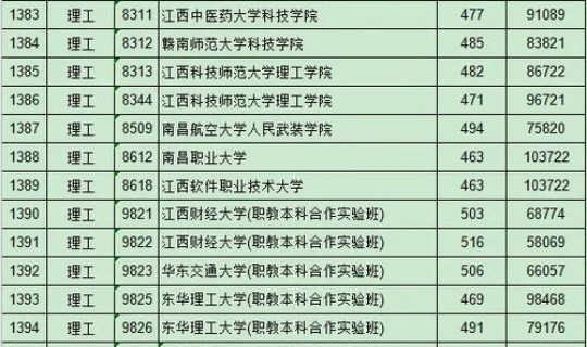 江西投档线公布(江西高考) 江西投档线公布(江西高考)