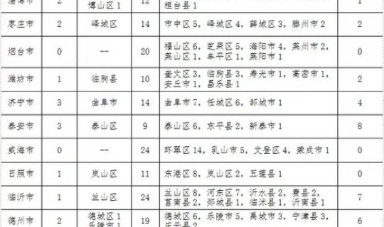 烟台新增确诊病例最新消息 烟台有新冠病例吗