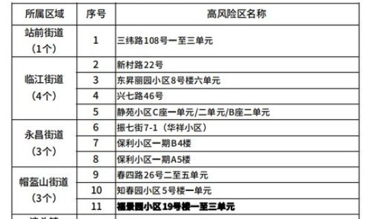 辽宁高风险区名单？辽宁哪些地方是中高风险区