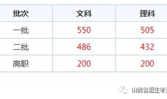 江西高考分数线特控线 2016年高考分数线线