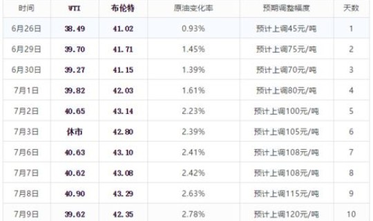 2015年92油价一览表(近二十年92油价一览表)